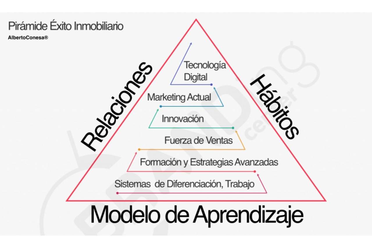 La necesidad de tener un sistema en una agencia inmobiliaria por Alberto Conesa CEO de Brandingcenter®