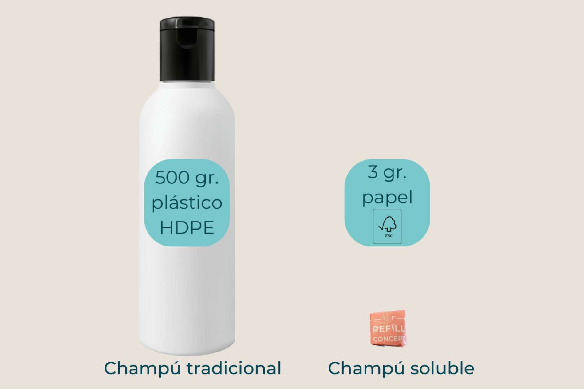 La gama de champús y geles líquidos que no requieren envases de plástico de The Refill Concept